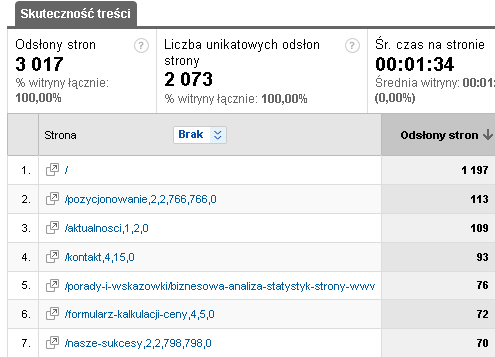 Analiza zawartości witryny najbardziej popularna treść analiza