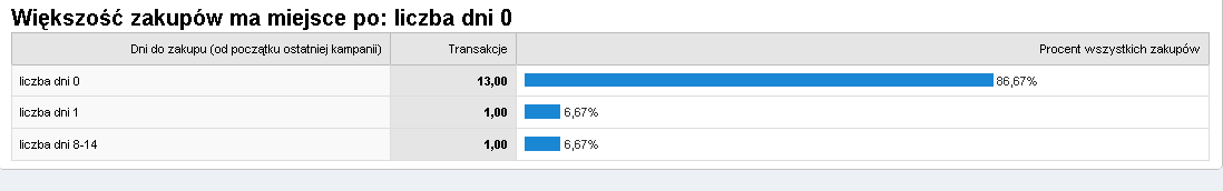 Moduł e-commerce, czas Ŝycia Klienta