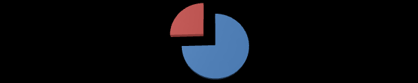 jeszcze, ale zamierzam 19% Czy korzystasz z bankowości mobilnej? 24% 57% Większość zapytanych o sposób logowania do systemu bankowości internetowej studentów uważa go bezpieczny (71 proc.).