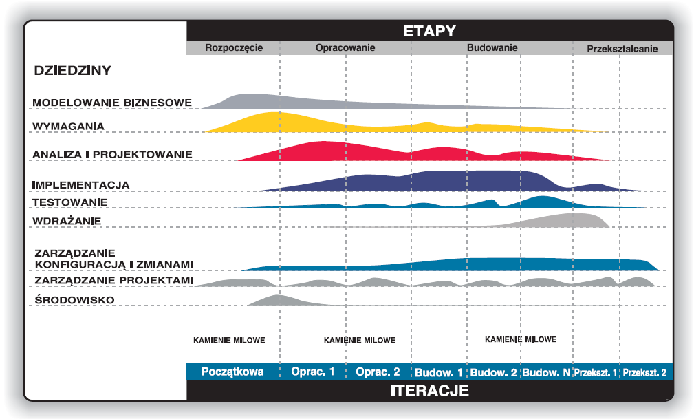 FAZY PROJEKTOWANIA I
