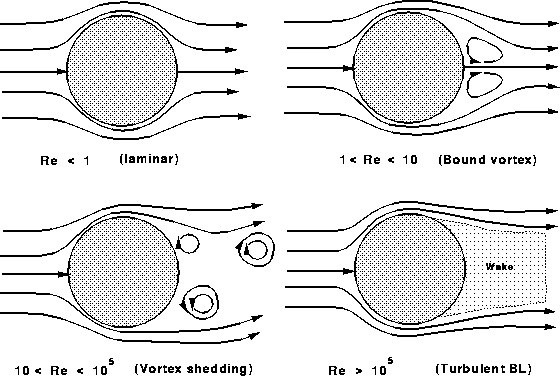 Liczba Reynoldsa (Re) Bezwymiarowy