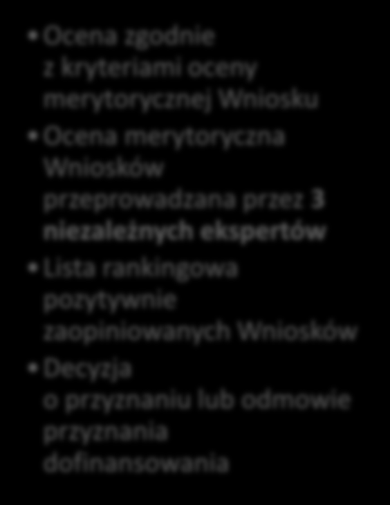 PROCEDURA KONKURSOWA OCENA FORMALNA PRESELEKCJA OCENA MERYTORYCZNA Uzupełnienie lub poprawa wniosku we wskazanym zakresie w terminie 7 dni od otrzymania informacji.