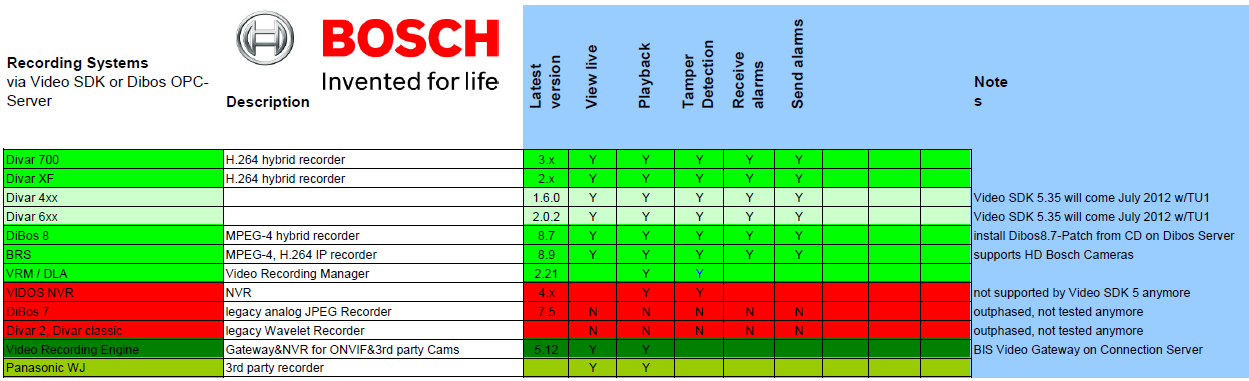 Support of DVR 7xx series recorder Video compatibility overview for recorders Internal ST/PRM2-EU May 2012