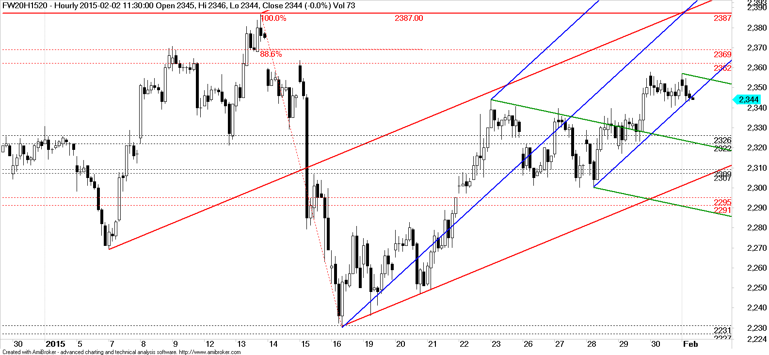 S&P500 skala dzienna