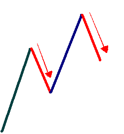 Mierzenia odcinków w tym samym kierunkowe: -Porównanie korekt w trendzie wzrostowym Fibonacci