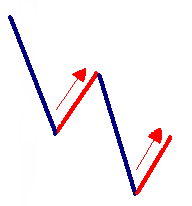 Mierzenia odcinków w tym samym kierunkowe: -Porównanie korekt w trendzie spadkowym Fibonacci