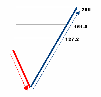 RETRACEMENT mierzenia kontratakujące - Porównanie impulsu do korekty w trendzie wzrostowym Fibonacci Retracement: Mierzymy zasięg