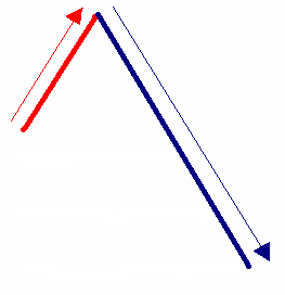 RETRACEMENT mierzenia kontratakujące - Porównanie impulsu do korekty w trendzie spadkowym Fibonacci Retracement: Mierzymy zasięg