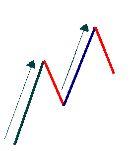 Mierzenia odcinków w tym samym kierunkowe: - Porównanie impulsów w trendzie wzrostowym Fibonacci Expansion: