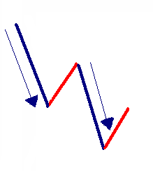 Mierzenia odcinków w tym samym kierunkowe: -Porównanie impulsów w trendzie spadkowym Fibonacci Expansion: