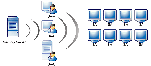 Zarządzanie aktualizacjami 3. Serwer Security Server powiadamia programy Security Agent o dostępności zaktualizowanych składników. 4.