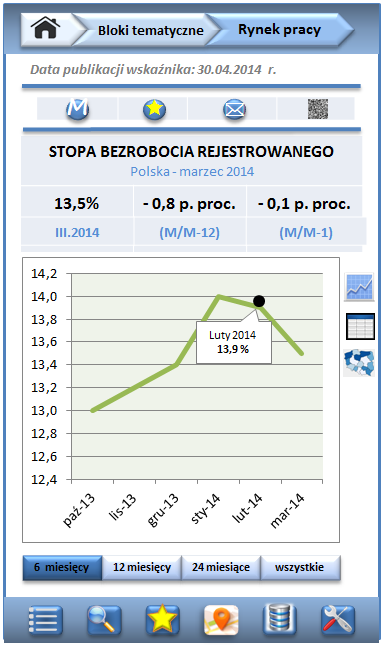 Ekran: szczegółowa prezentacja wybranego wskaźnika (drugi poziom prezentacji danych) wskaźnik z wartością dla Polski, forma prezentacji danych: wykres Ikony: Metadane, Dodaj do Ulubionych/Usuń z