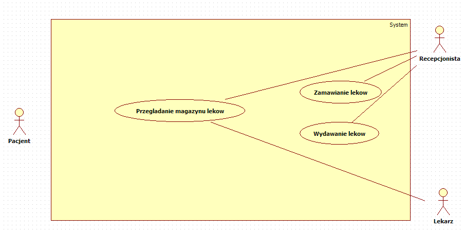 W naszej aplikacji występują trzy typy aktorów, są to: Lekarze Recepcjonistki Klienci Każdy z aktorów ma dostępne inne przypadki użycia w systemie co świadczy o jego pozycji oraz pozwala nam na