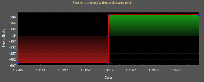 Funkcja wypłaty opcji