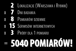 Kolejnym etapem badania był pomiar szybkości ładowania wybranych przez nas 15 najbardziej popularnych serwisów internetowych.