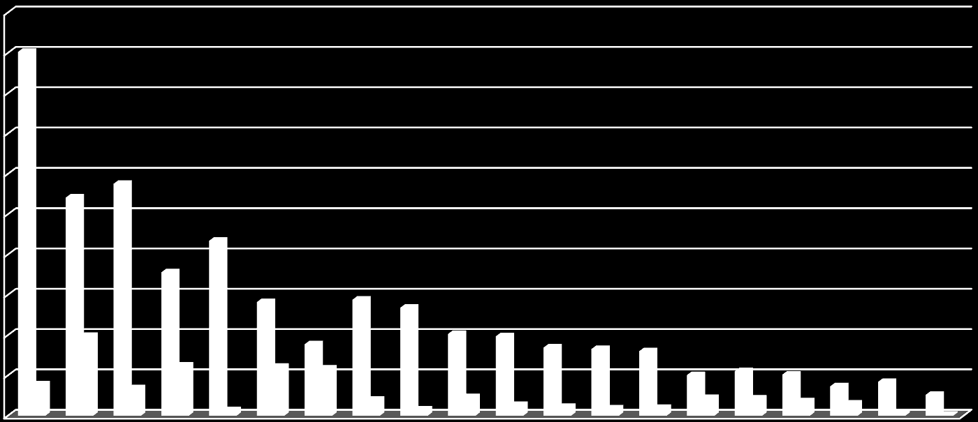 20 najpopularniejszych grup serwisów pod względem użytkowników (Real Users) z grupy zdrowie i medycyna w podziale na częstotliwość korzystania z Internetu 2000000,0 1800000,0