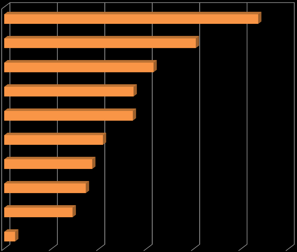 Użytkownicy najpopularniejszych grup serwisów (Real Users) z grupy zdrowie i medycyna w podziale na status zawodowy,0 500000,0 1000000,0 1500000,0 2000000,0 2500000,0 3000000,0 uczeń, student