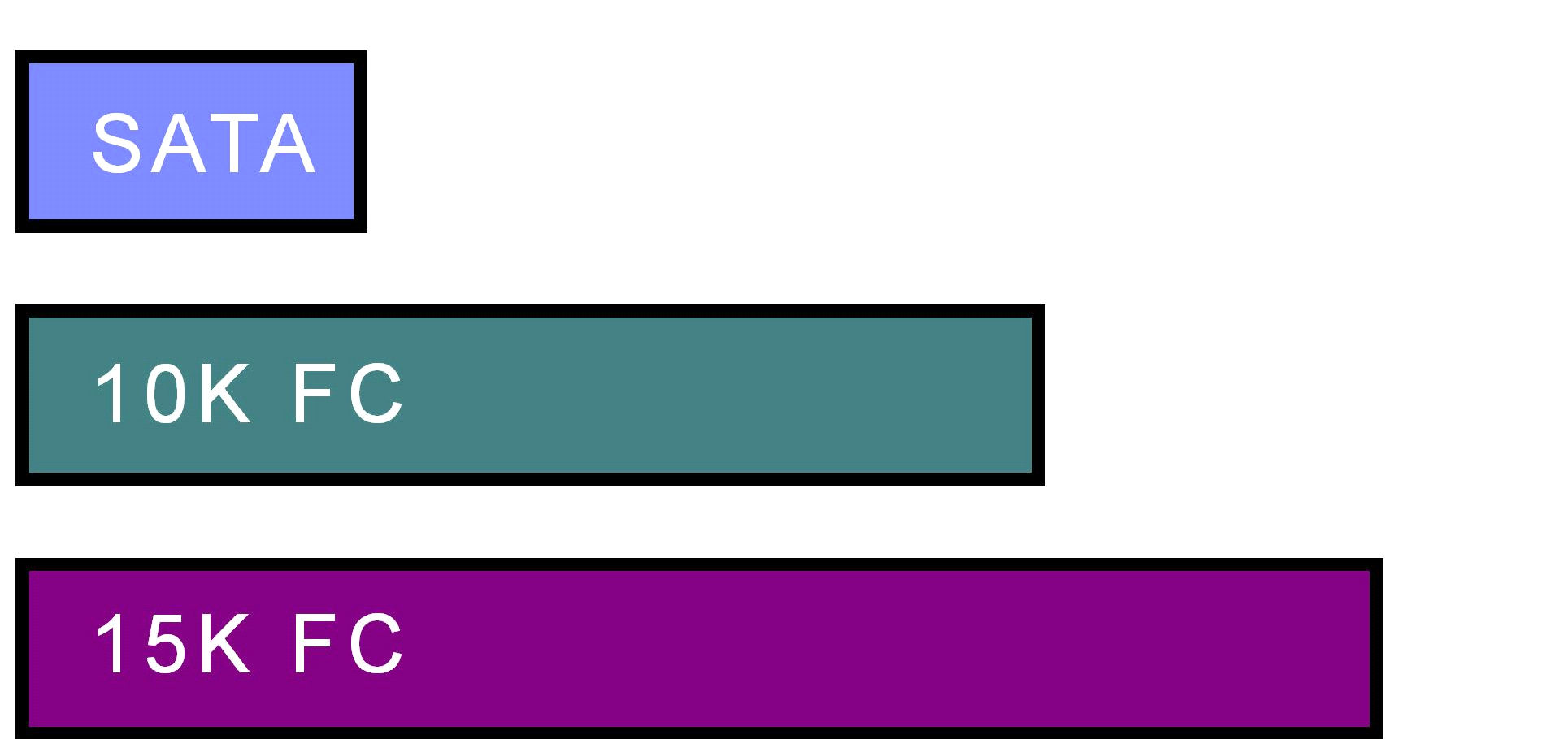 Drive Performance Comparison IOPS > Random, small-block transfers > OLTP, databases, Exchange > Majority of enterprise applications > Key drive-based performance enablers: > Seek time, latency,
