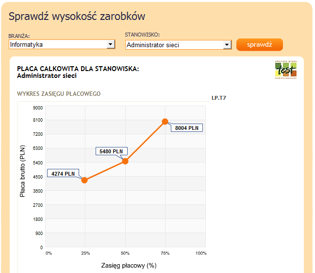 Technologie internetowe i sieci komputerowe 7 Sprawdź zarobki jakie osiągają Administratorzy Sieci na