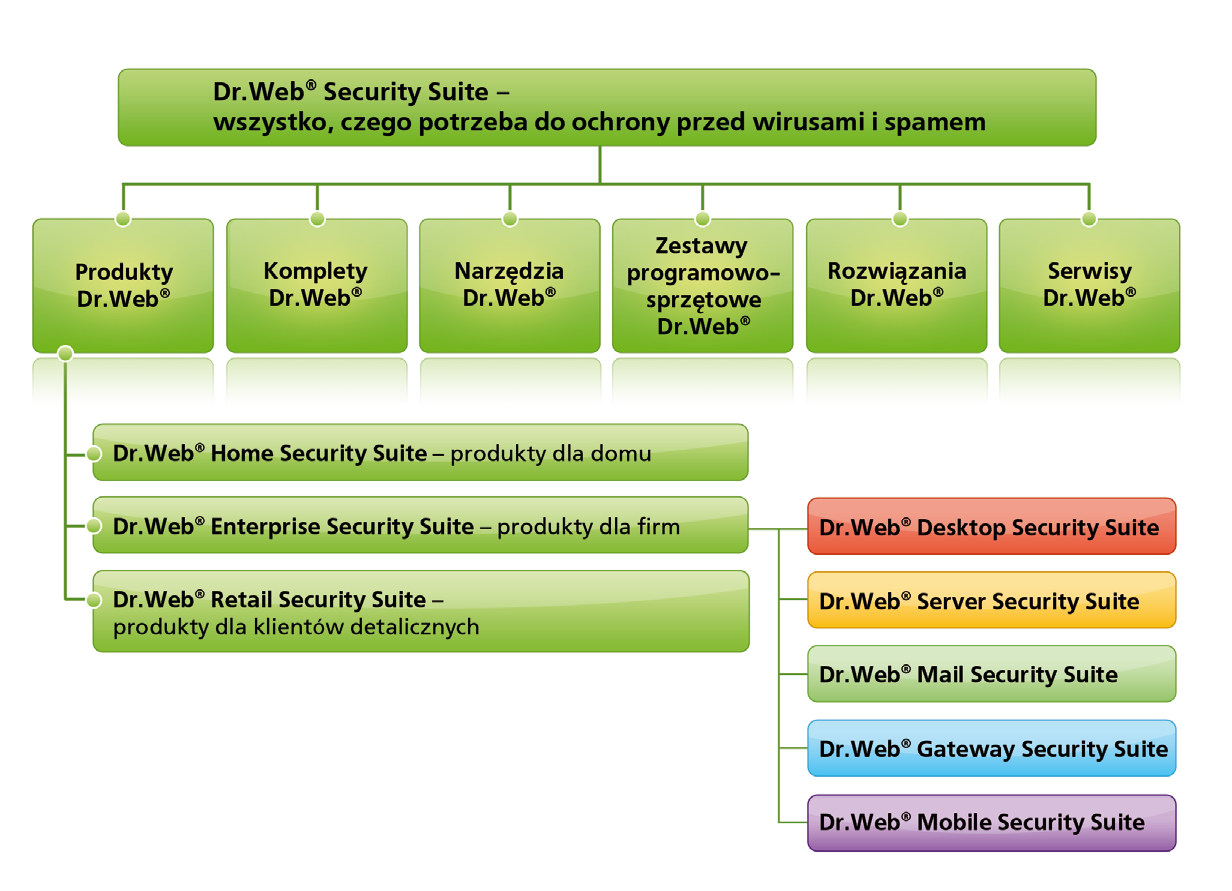 Linia produktów Dr.Web Security Suite Linia produktów Dr.
