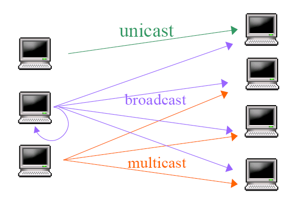 METODY WYMIANY INFORMACJI W SIECIACH PAKIETOWYCH Unicast jeden nadawca i jeden odbiorca Broadcast