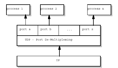 PROTOKÓŁ UDP W zestawie protokołów TCP/IP protokół datagramów użytkownika UDP (ang.