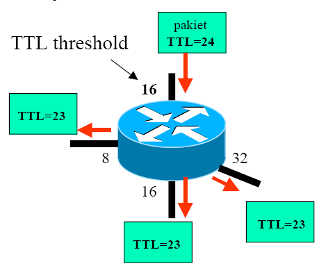 PRÓG TTL Standardowe wartości TTL: 0 ograniczenie do maszyny; pakiet nie zostanie wysłany przez żaden interfejs 1 ograniczenie do sieci LAN; pakiet nie