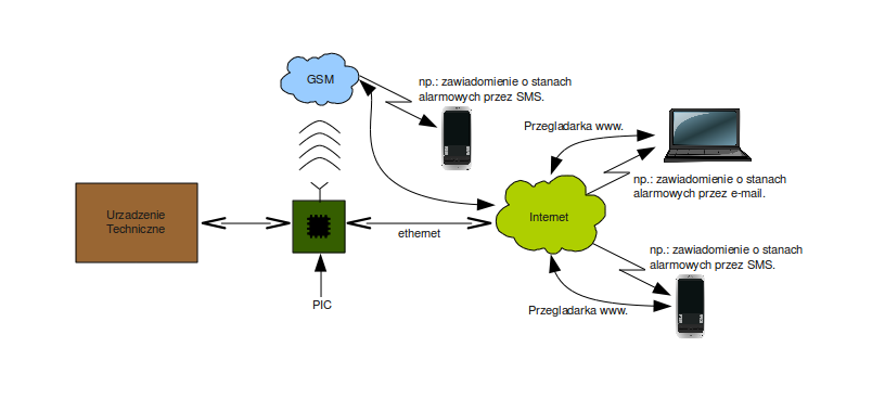 embeddedsoft.eu - Mikrostosy TCP/IP w zastosowaniach porównanie Rysunek 1. Przykładowe zastosowanie Powstaje coraz więcej projektów stosów TCP dla małych systemów mikroprocesorowych.