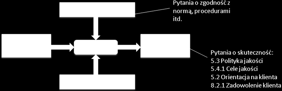 Podczas auditu wewnętrznego oceniana jest zgodność i skuteczność.