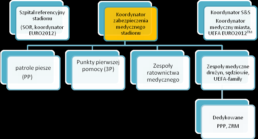 Rys.1. Ramowy schemat organizacyjny planu zabezpieczenia medycznego stadionu Wyznaczenie szpitali referencyjnych (I stopnia) dla stadionów (tab.