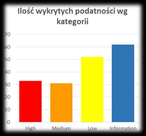 2. Opis metodyki prowadzenia audytu Celem audytów przeprowadzanych przez firmę BlueNet jest zebranie rzeczowych dowodów, które pozwolą na obiektywną ocenę faktycznego stanu infrastruktury