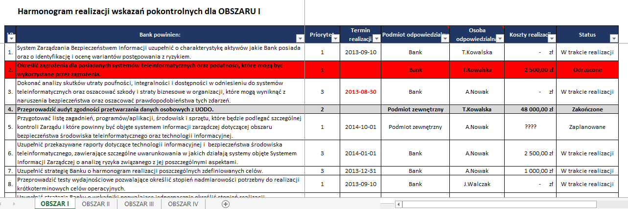 3. Raport końcowy dla Zarządu Banku Oprócz szczegółowych raportów (w postaci czerech protokołów dla każdego z obszarów z osobna) przygotowujemy oddzielny dokument dla Zarządu Banku podsumowujący