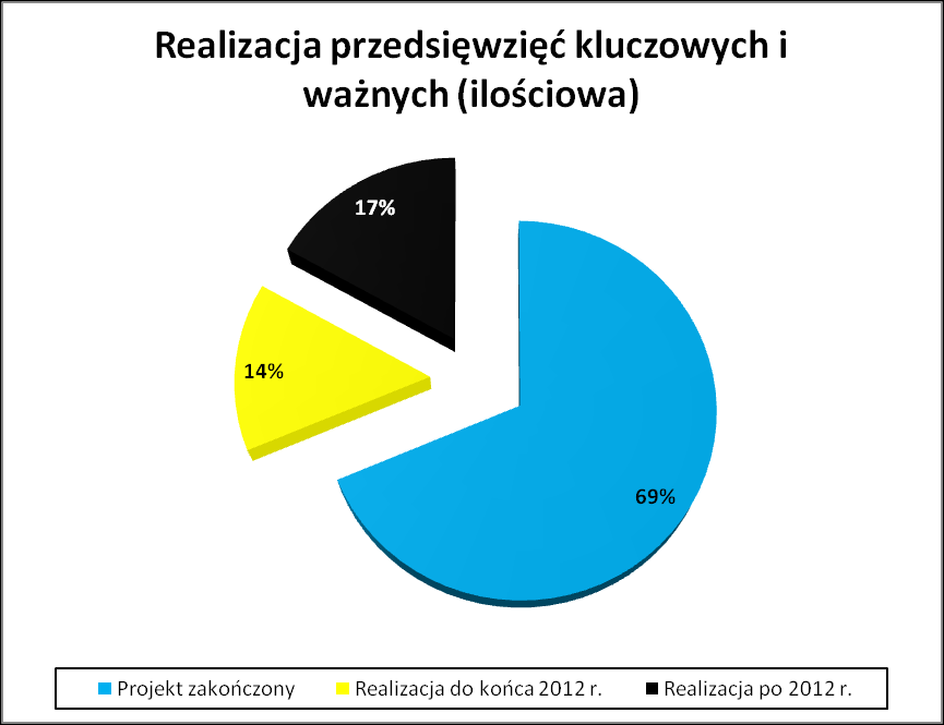 Rysunek 7 Budżet kluczowych i ważnych inwestycji UEFA EURO 2012 w podziale na okresy ich planowanego zakończenia Rysunek 8 Procent kluczowych i ważnych inwestycji UEFA EURO 2012 w podziale na okresy