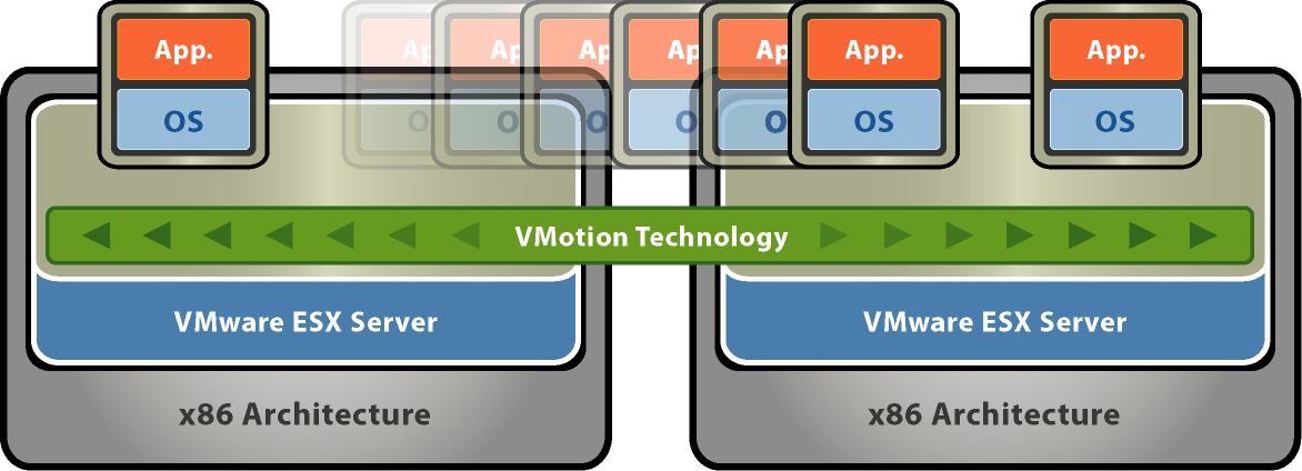 Migracja maszyn wirtualnych w trybie rzeczywistym W naszym środowisku IT zaimplementowaliśmy VMotion VMotion zapewnia nam: Dynamiczne przenoszenie