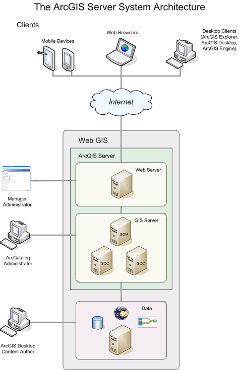 ArcGis Server składowe systemu Udostępnianie Użytkownik Internetu Publikowanie Gospodarz (Host) aplikacji