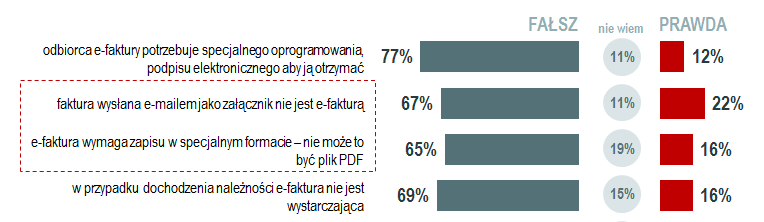 Wiedza na temat faktury elektronicznej Przekonanie a rzeczywista wiedza