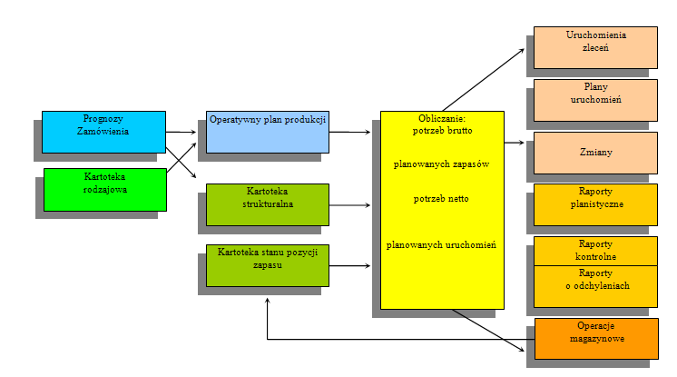 Ogólny schemat wejść i wyjść informatycznego systemu MRP I 11