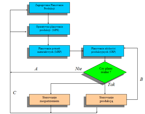 Cloosed loop MRP A - Pętla harmonizacji terminów realizacji zadań B - Pętla kontroli zdolności