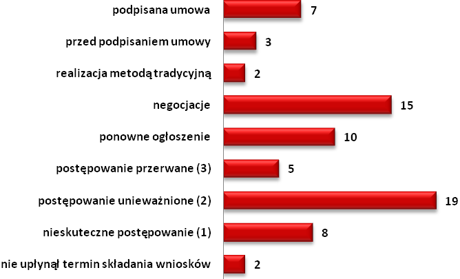 6. Biznesowe uwarunkowania realizacji przedsięwzięć w koncesji i w PPP Stan realizacji projektów ogłoszonych w 2010 roku Na dzień 24 stycznia 2011 roku projekty ogłoszone w 2010 roku znajdowały się