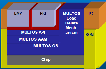 Zarówno karty MULTOS jak i JAVA są otwatymi kartami multiaplikacyjnymi.