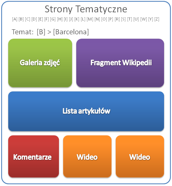 Topic Pages Topic Pages pozwala na automatyczne tworzenie stron i wortali tematycznych powiązanych z określonym tematem.