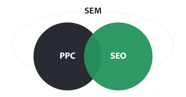 Kontekst SEO SEM - Search