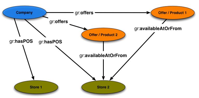 Semantic Web pod mikroskopem Podmiot Orzeczenie Dopełnienie Podstawowym, atomowym blokiem budulcowym Sieci Sematycznej jest proste zdanie (TRIPLE) składające się z Podmiotu, Orzeczenia