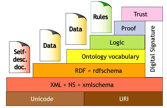 Semantic Web pod