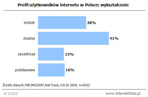 UŻYTKOWNICY INTERNETU Źródło: MB