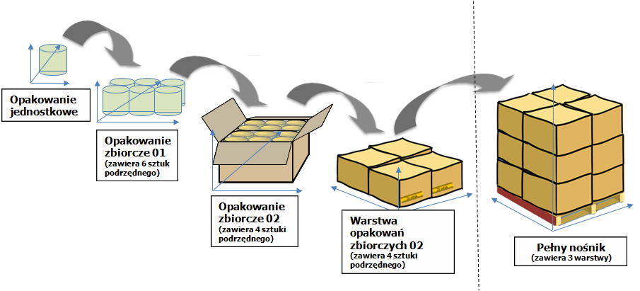 Opcjonalnie - globalny elektroniczny kod produktu (EPC) używany przez system WMS Qguar Standard- BOX2015.