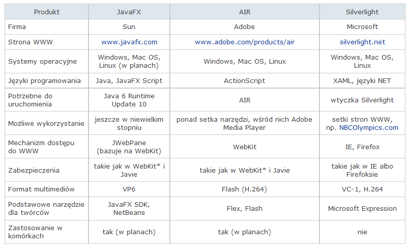 Porównanie JavaFX - wprowadzenie Zalety