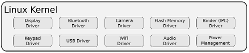 Liunx Kernel Android to system oparty na systemie Linux Linux zapewnia podstawowe operacje systemowe