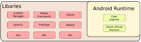 Libraries / Android Runtime Core Libraries: - java.rmi, javax.security.auth.kerberos, javax.