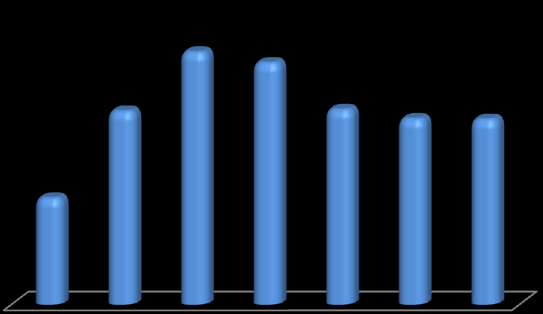 Absolwenci kierunków informatycznych Absolwenci kierunków informatycznych w szkołach wyższych w Polsce w latach 2004-2010 Od 2006 roku obserwujemy trend spadkowy liczby absolwentów Informatyki.